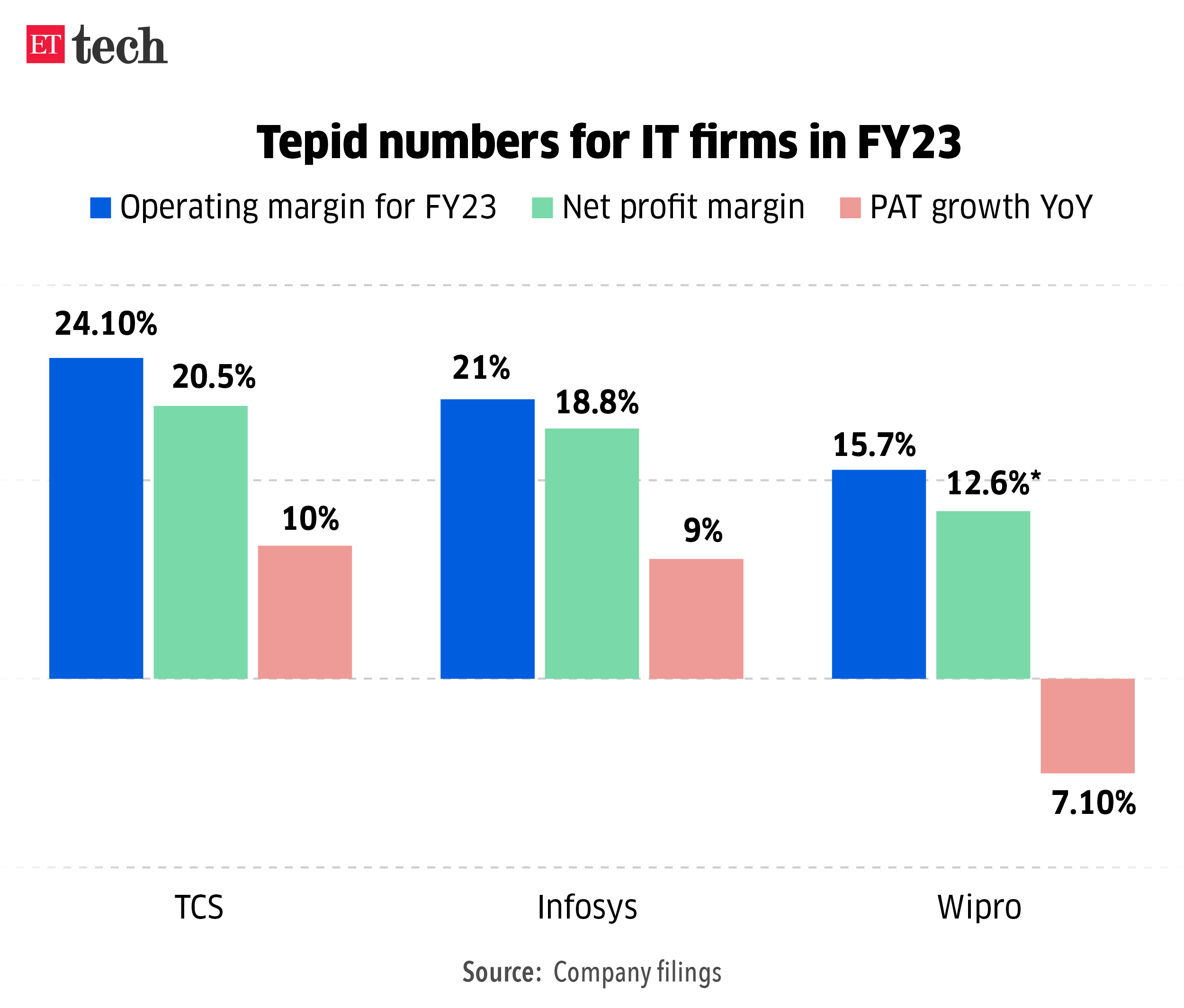 Tepid numbers for IT firms in FY23_Graphic_ETTECH_2